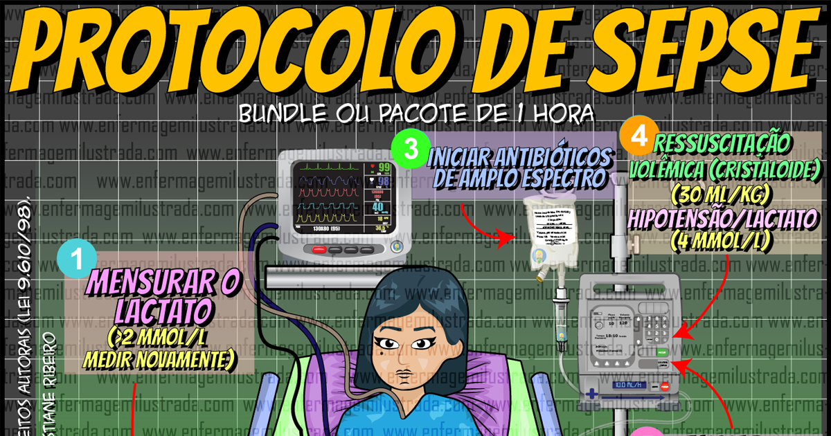Protocolo de Sepse: Pacote de 1 hora - Enfermagem Ilustrada